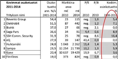 Tuoton arvoitus s. 96. Useimmilla kirkkaimmistakin pörssihelmistä on ollut hyvä osinkotuotto jo ennen helmijakson alkua -> turha etsiä timantteja pelkästään louhikoista. Lähde: Balance Consulting / Henri Elo